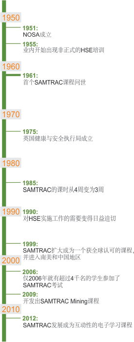 SAMTRAC Timeline